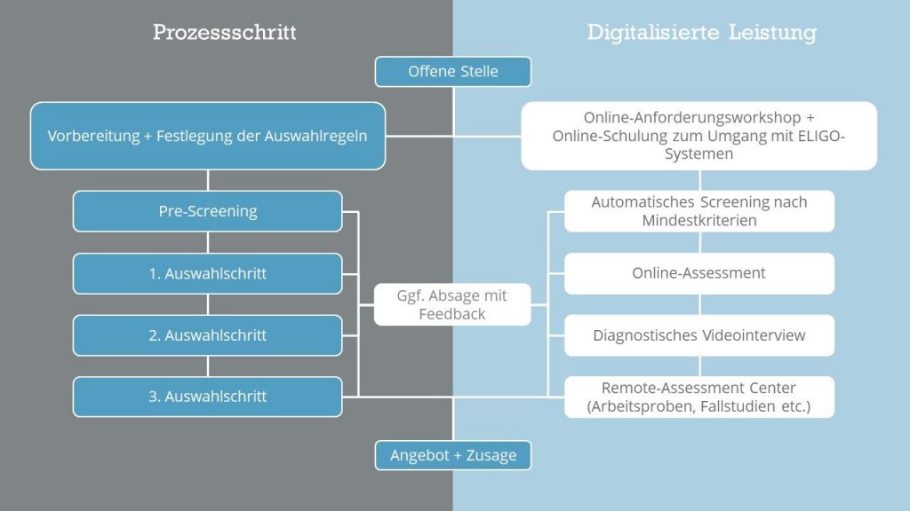 Zusammenhang der Schritte in der Personalauswahl und digitalisierten Leistungen