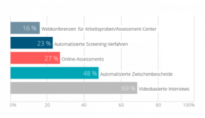 Umfrageergebnisse zur Aussagekaft von HR-Methoden, videobasiertes Interview liegt vorne