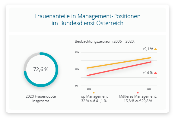Frauenanteile in Management-Positionen im Bundesdienst Österreich 