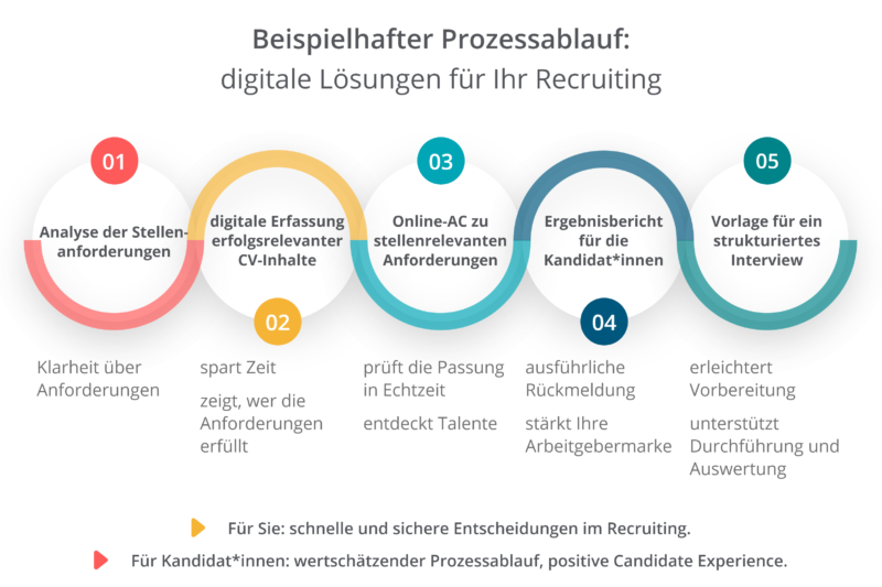 Prozessablauf Personalrecruiting